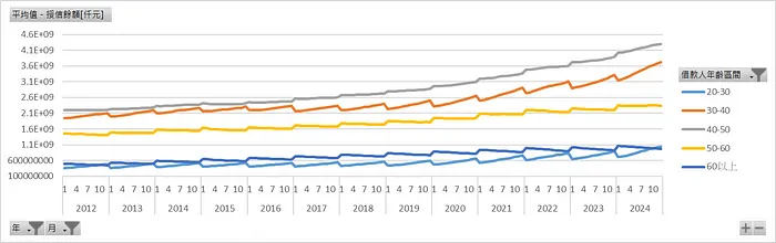 各年齡層_房貸授信餘額[仟元]