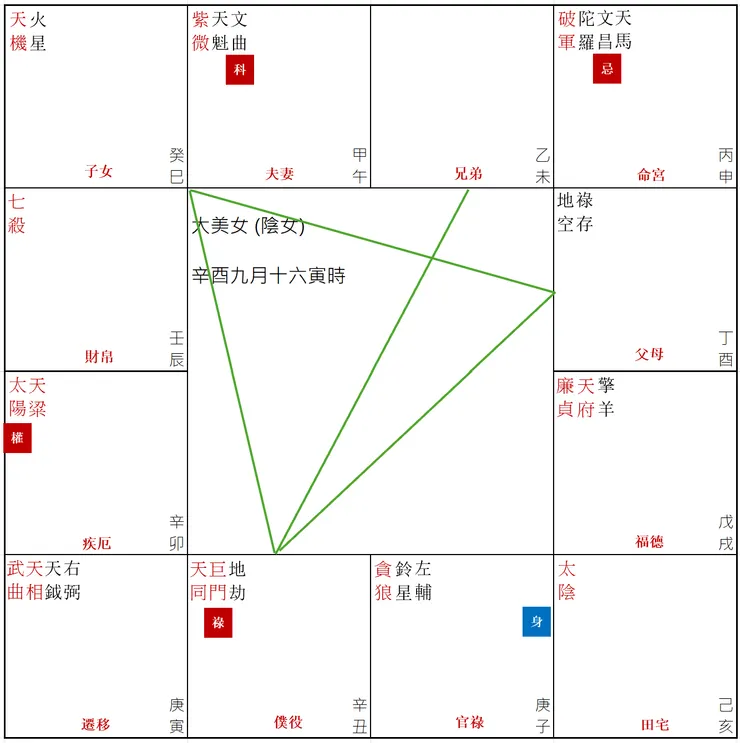 圖9. 紫微斗數-僕役宮三方四正