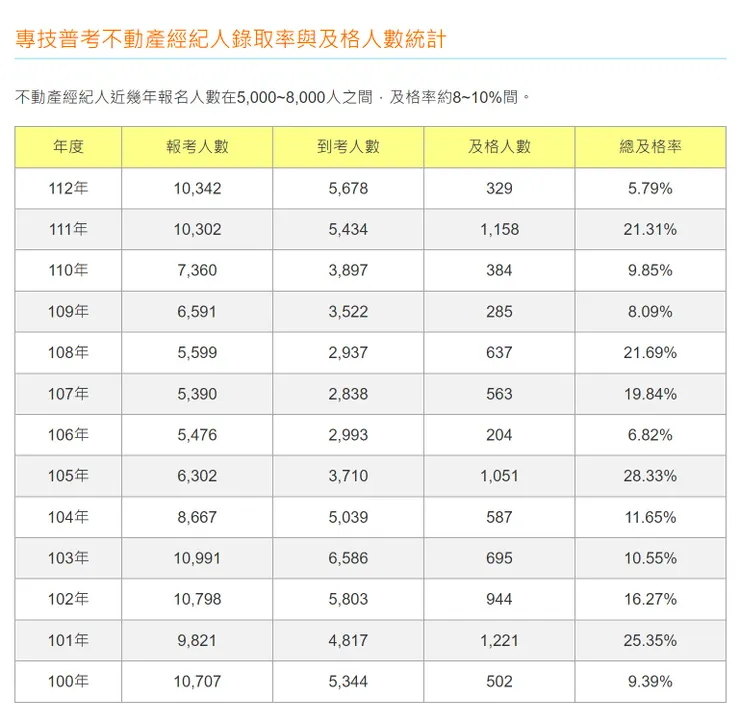 不動產經紀人及格人數與及格率