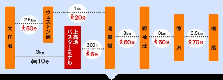 圖片來源：http://www.kamikochi.or.jp/about/walking-courses/
