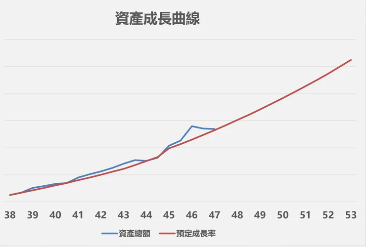 資產成長曲線