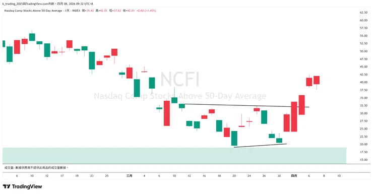 NCFI - 4/1突破壓力線