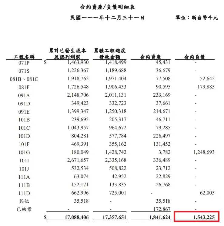來源 根基 2022Q4 個體財報 p47