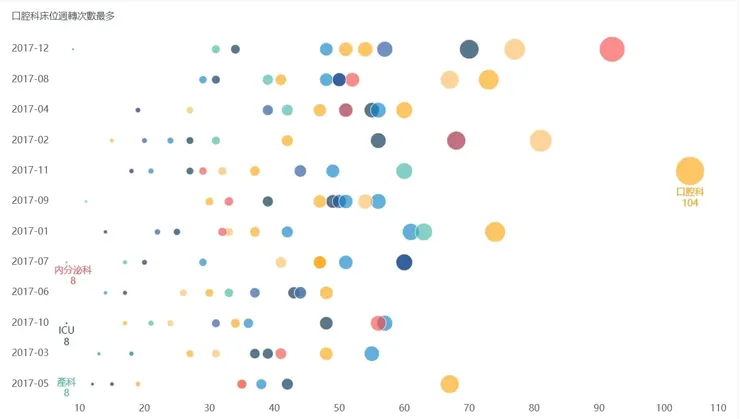使用FineBI製作的醫療數據泡泡圖