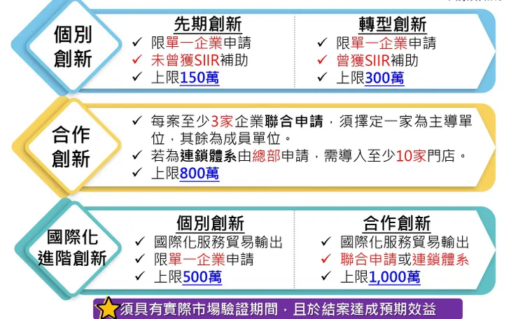 誰可以申請SIIR？