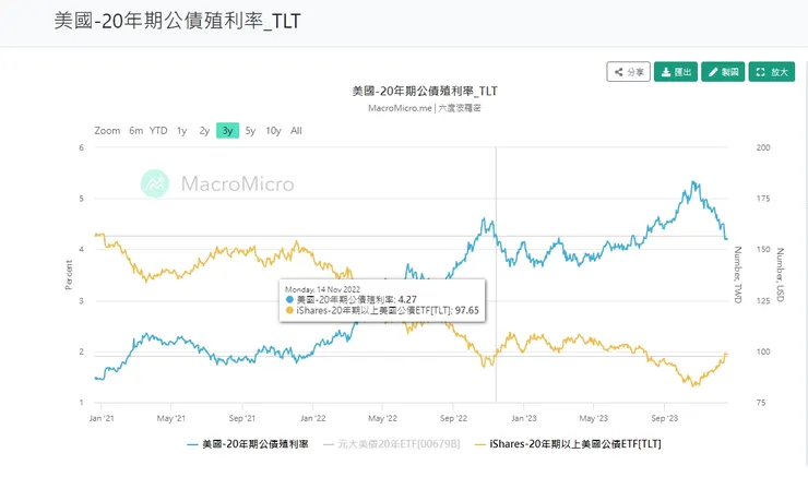 殖利率4.2%約為100元，殖利率3.5%約為105，殖利率3%約為118，殖利率2%約140附近