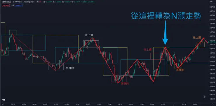 2022/9/16-2022/9/17,澳幣兌美元,5分鐘K線圖