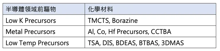 宇川提供之半導體領域前驅物。資料來源:公司法說會、自行整理
