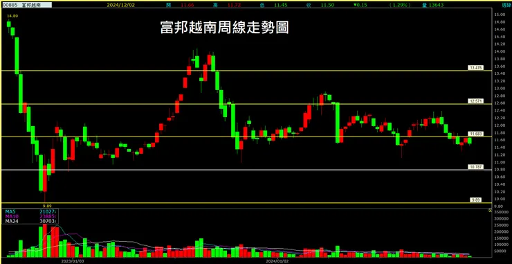 富邦越南 (00885) 周線走勢圖