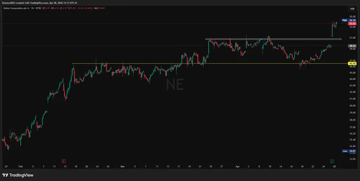 NE 1小時圖 / Tradingview