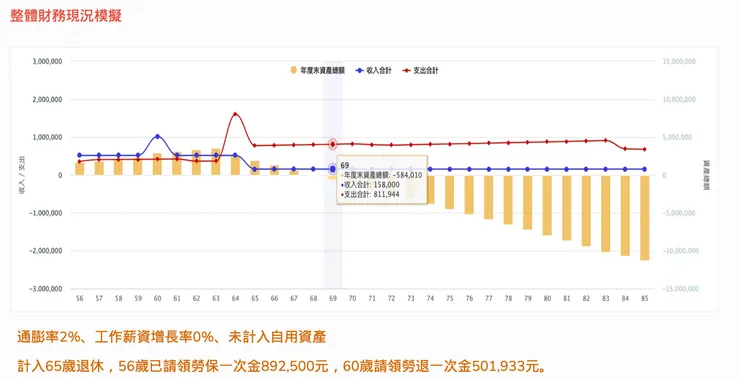 財務現況模型圖
