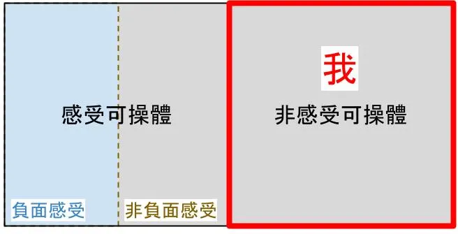 『我』⊆非感受可操體
