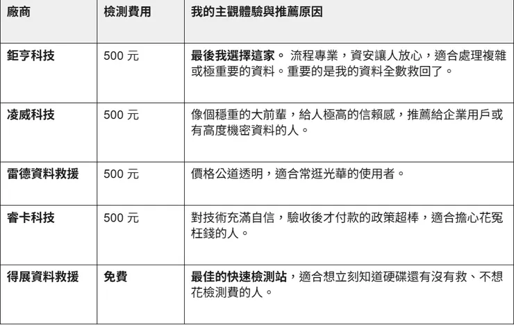 小女子對資料救援公司的個人觀點比較表