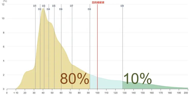 資料來源：主計處網站