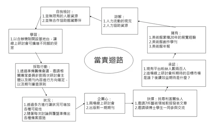 自身經驗地當責回路圖