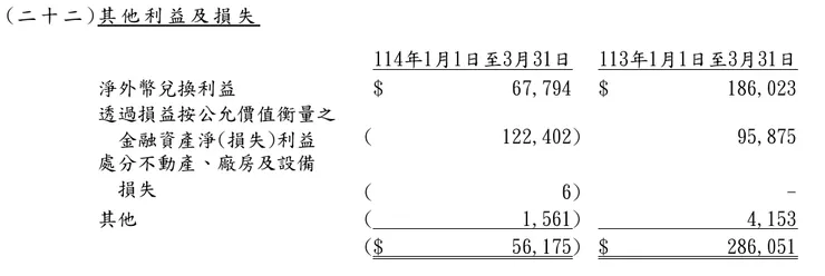 創見2025年Q1業外表現，資料來源：創見2025年第一季財務報表P30