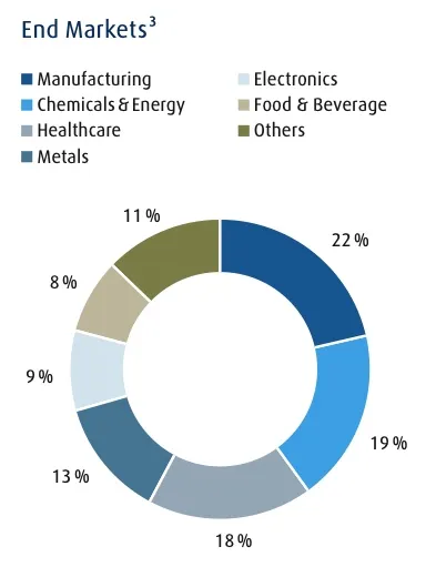 工業氣體下游應用之營收占比, source: Linde