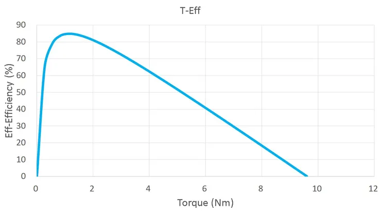 轉矩-效率(T-Eff)特性曲線圖