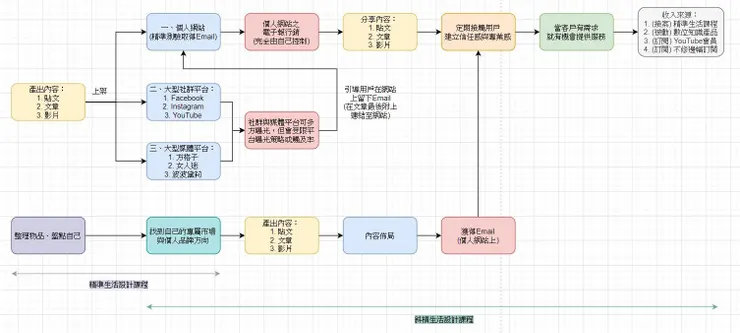 vocus|新世代的創作平台