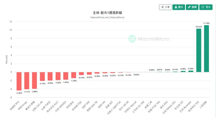 全球股市一周漲跌幅