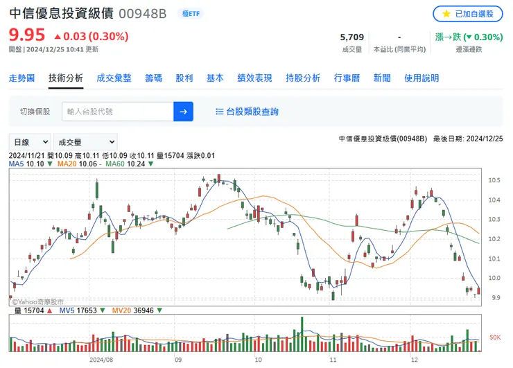 00948B，盡量買在10元以下