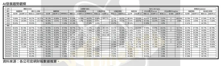 表１　AI發展趨勢觀察