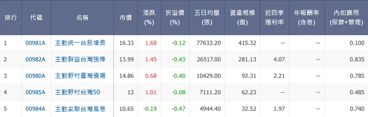 國內成分證券主動式交易基金/資料來源：玩股網