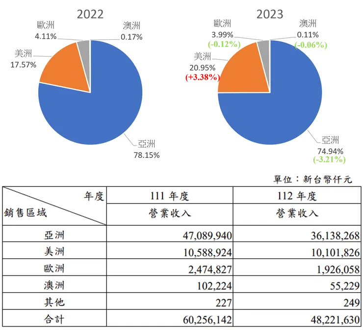 主要銷售地區 資料來源:公司年報