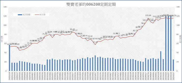 雙寶老爹006208定期定額記錄，2025年02月