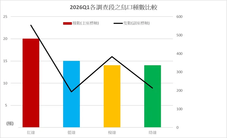本季各樣段鳥口種類及隻次比較圖