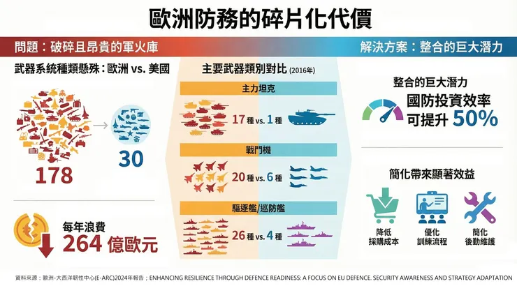 歐洲與美國的軍備碎片化差距