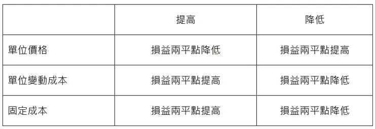 損益兩平點變動因素