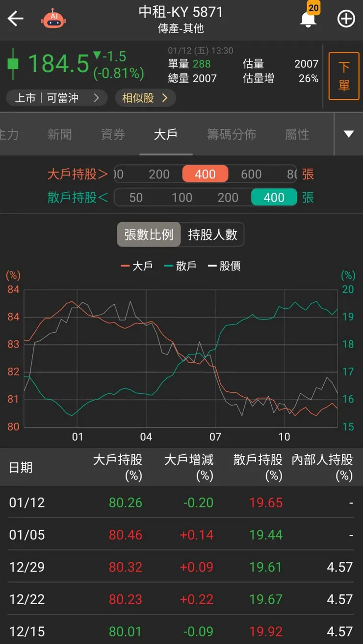 大戶持股比例: from 籌碼K線