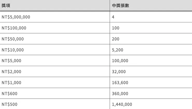 大發利市獎項、中獎張數表格