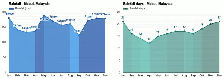 气候和每月天气预报 , 马来西亚