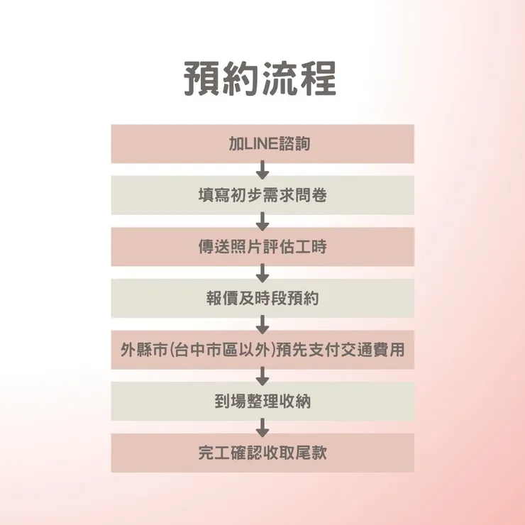 預約流程