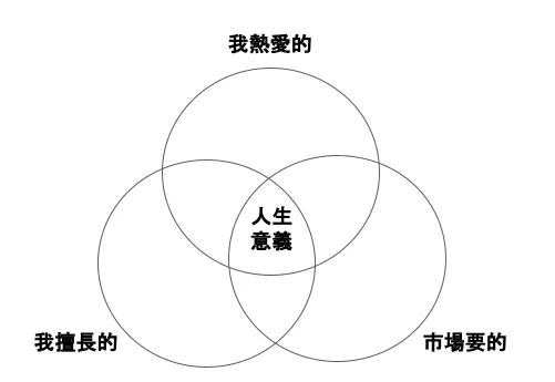人生意義很有可能是天賦熱情與市場所需的交集