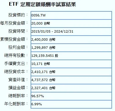 0056定期定額10年總報酬