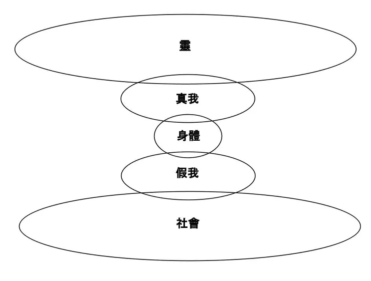 身心靈關係圖的前身-盤古圖