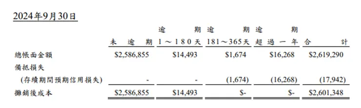 資料來源：公司財報