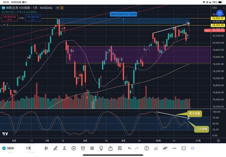 納斯達克一百指數日線