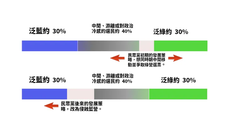 今日形成的藍白合結構，關鍵在於民眾黨選擇往泛藍的方向發展，並頗有斬獲。