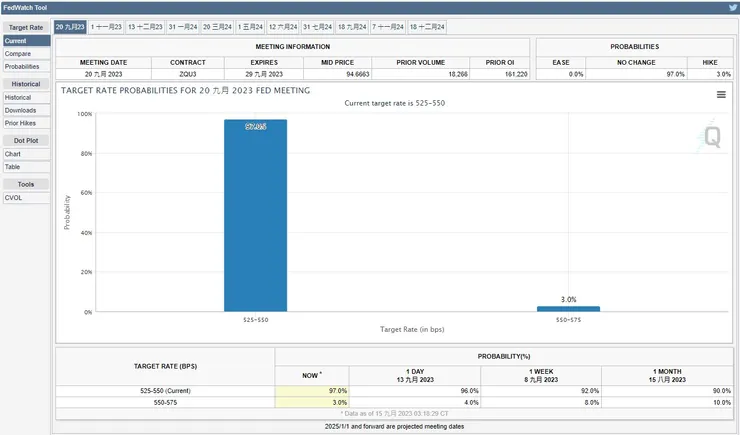 數據來源為「芝商所FedWatch工具」