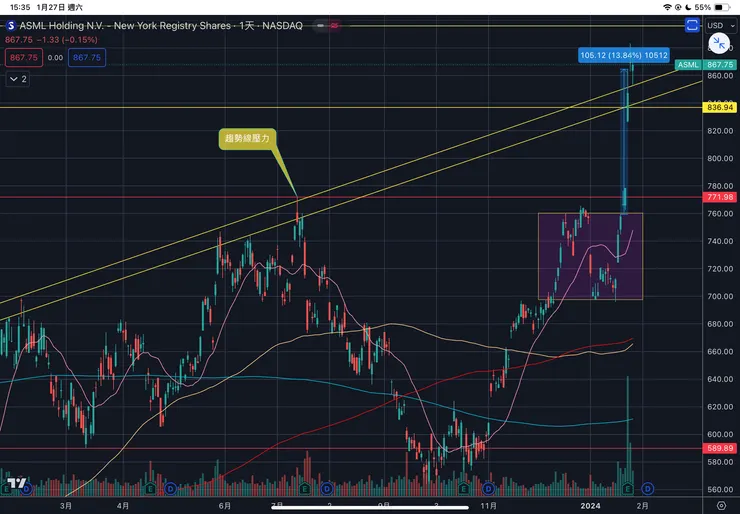 ASML艾司摩爾日線
