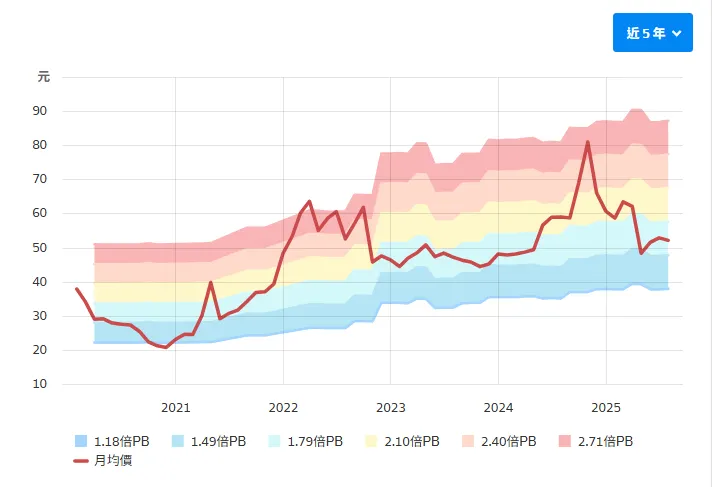 資料來源:財報狗