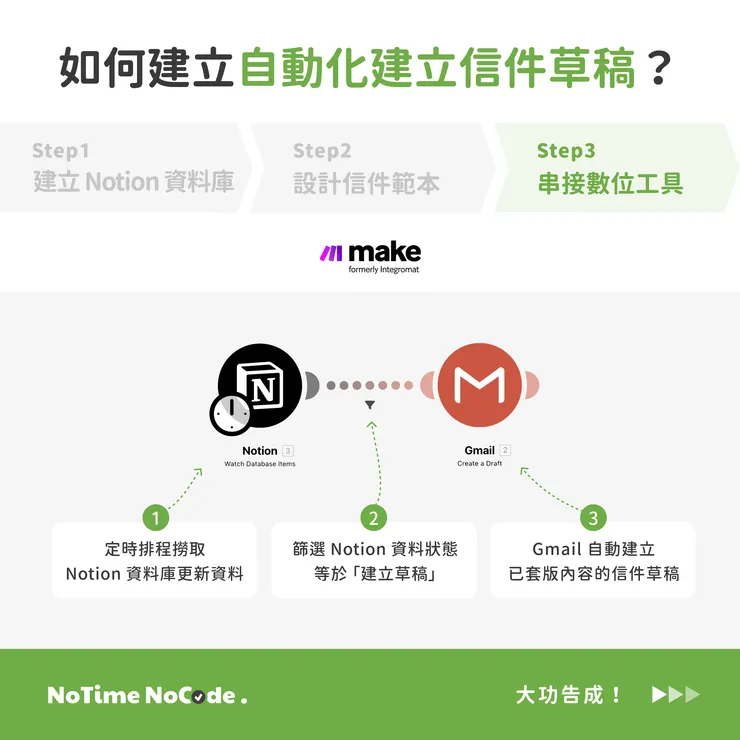 串接數位工具流程示意