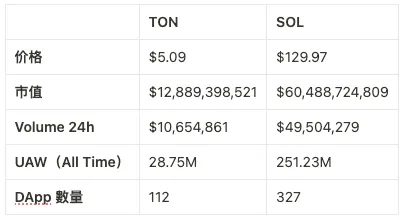 從數據來看，目前 TON 的使用率與 SOL 相比仍有顯著差距。資料來源：DappRadar/CoinMarketCap