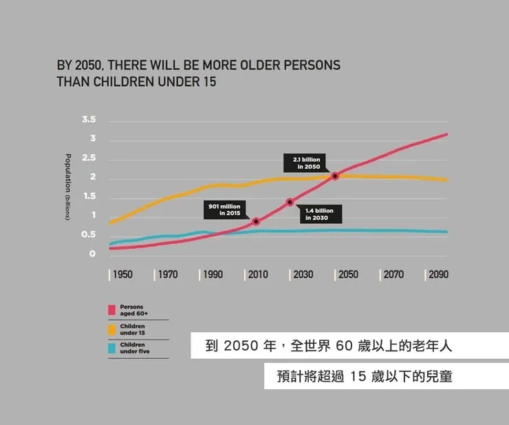 圖表來源：美國退休人員協會 及 老伴兒網站