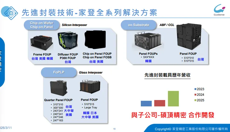 資料來源:2026.03法說會簡報