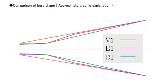 C1、E1 和  V1 脖子內徑差異